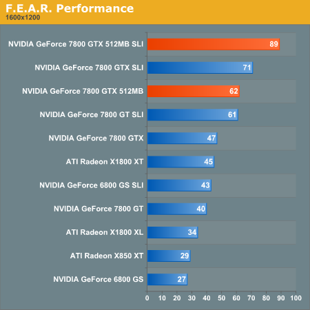 F.E.A.R. Performance NVIDIA GeForce 7800 GTX 512 More Than Just